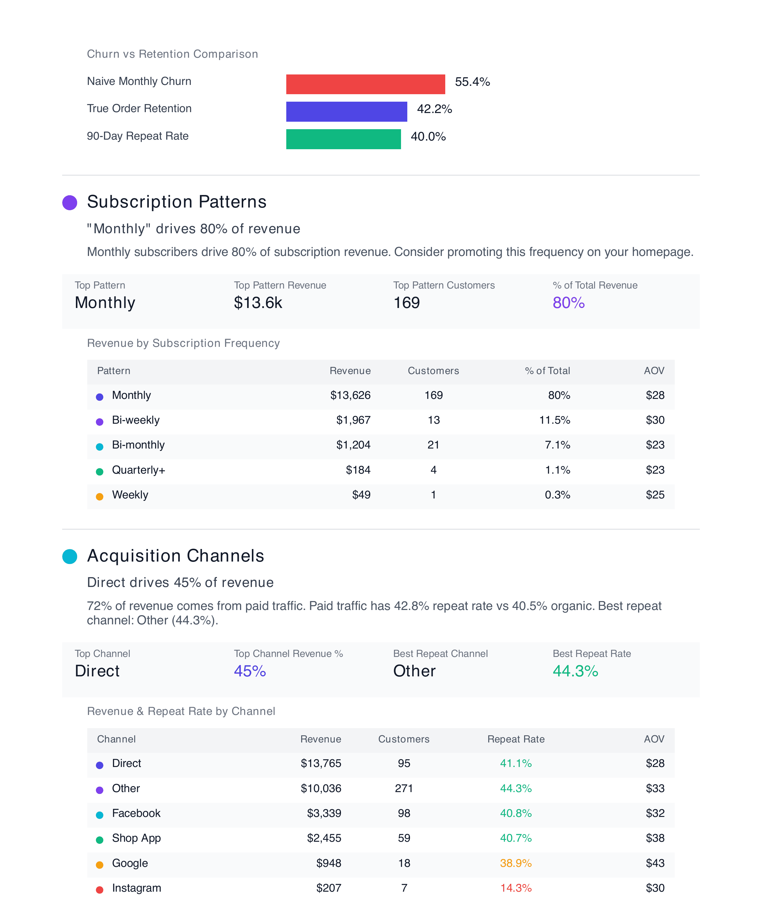 Finsi audit showing subscription pattern analysis with revenue breakdown and acquisition channel repeat rates