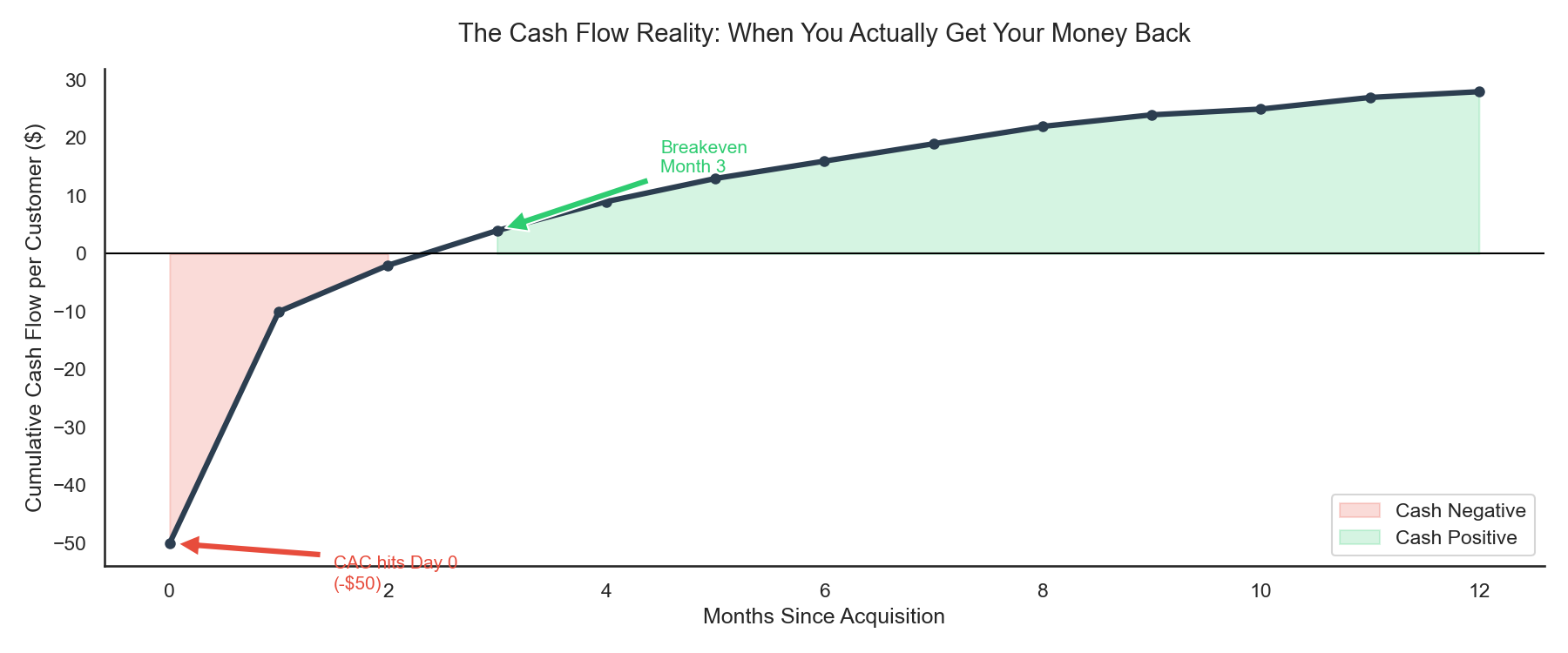 Cash Flow Timeline