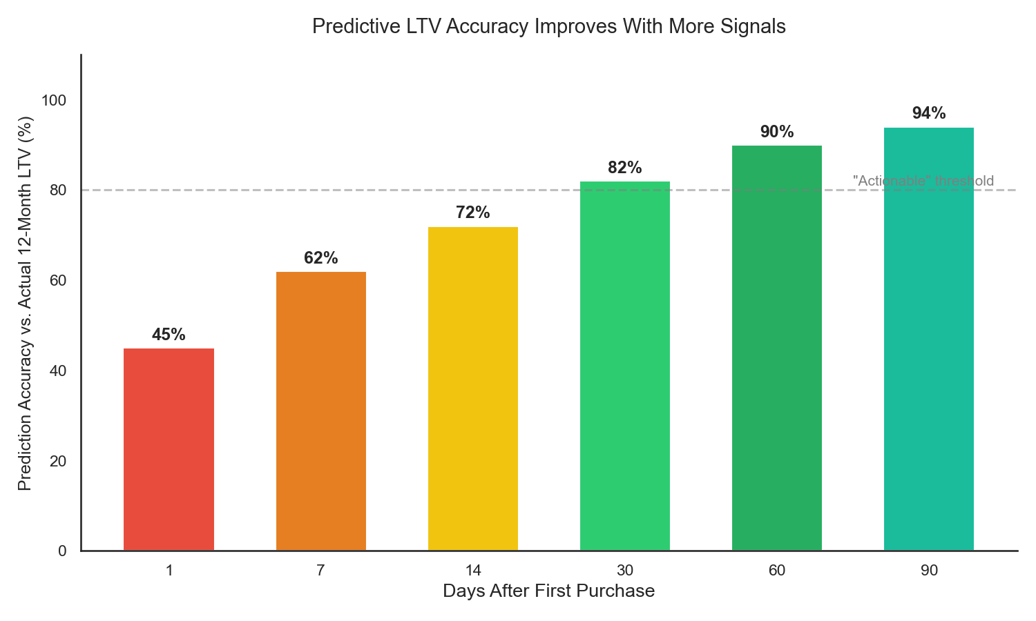 pLTV Accuracy Over Time