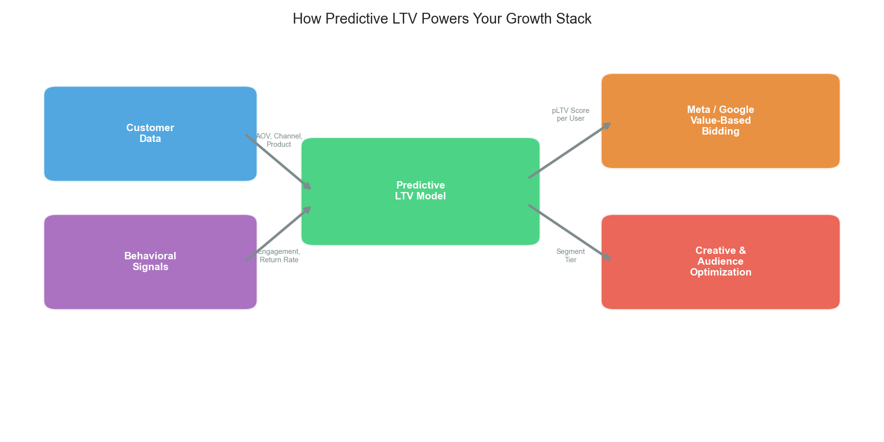 pLTV Value-Based Bidding Flow