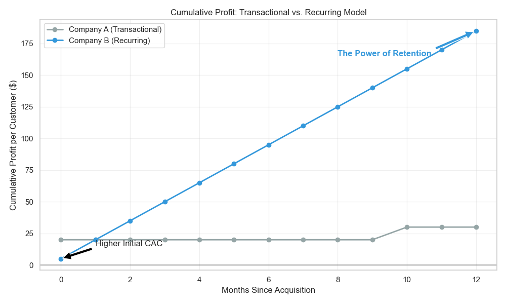 Transactional vs Recurring Chart