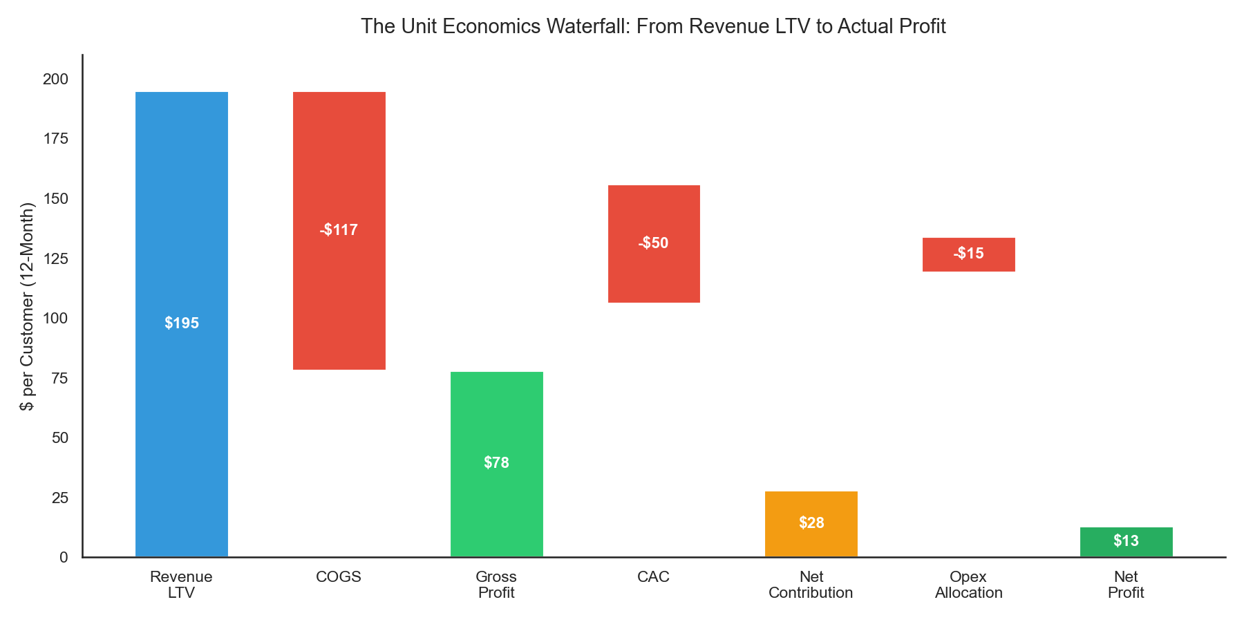 Unit Economics Waterfall